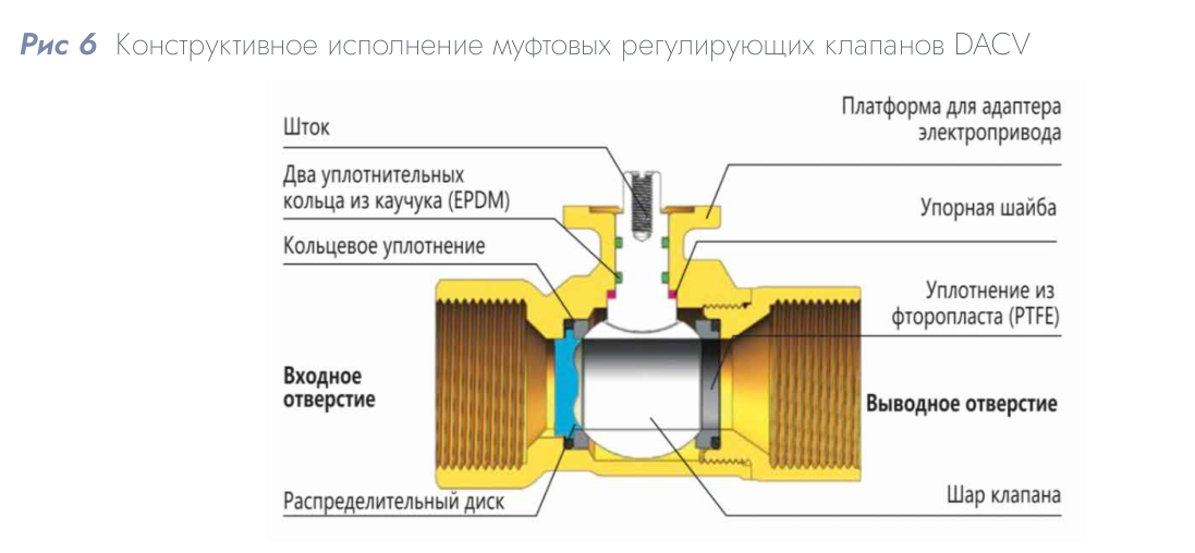 Шаровой регулирующий клапан DACV-220-4 DN 20 Kvs 4.0