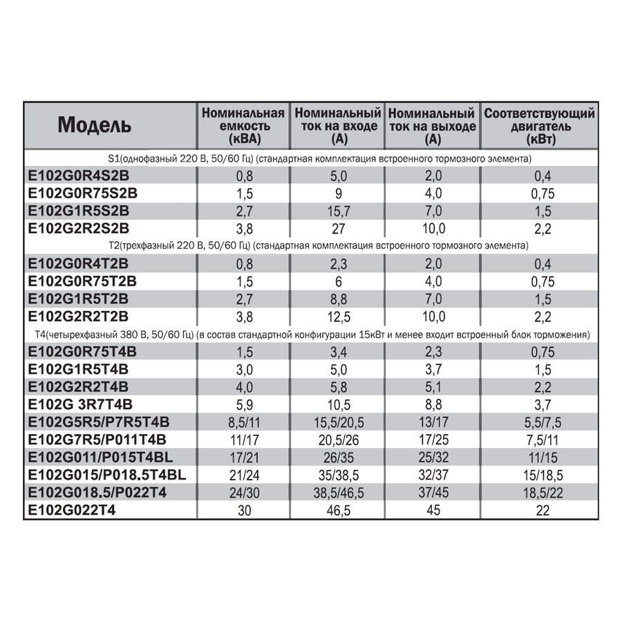 E102G7R5/P011T4B 7,5/11,0 кВт 380В частотный преобразователь