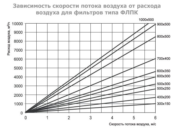 ФЛПК-500x300 фильтр кассетный с фильтрующей вставкой EU4 — Диаграммы подбора