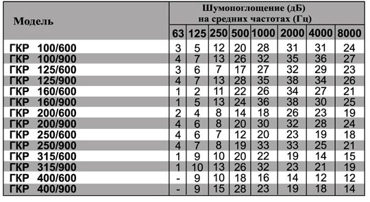ГКР-150/900 шумоглушитель — Диаграммы подбора