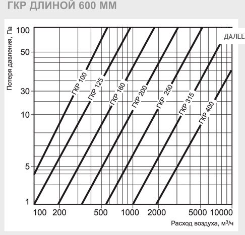 ГКР-150/900 шумоглушитель — Диаграммы подбора