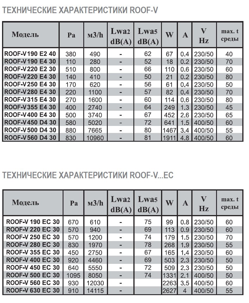 ROOF-V-450 D4 30 вентилятор крышный — Диаграммы подбора